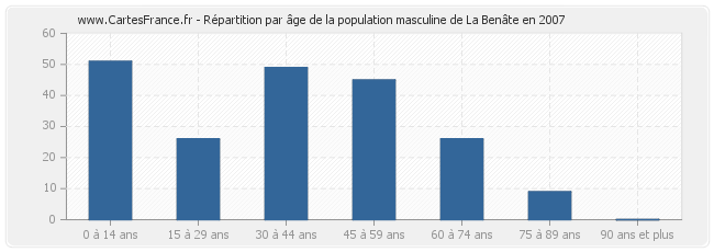 Répartition par âge de la population masculine de La Benâte en 2007